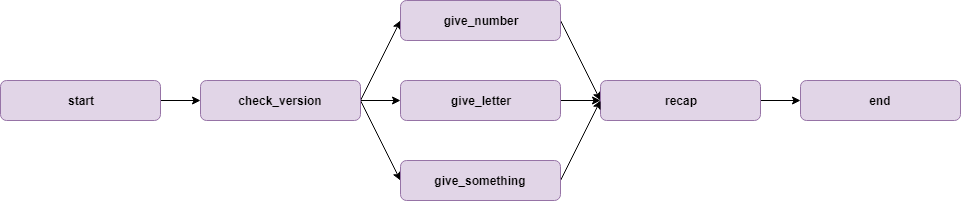 Design flow illustration