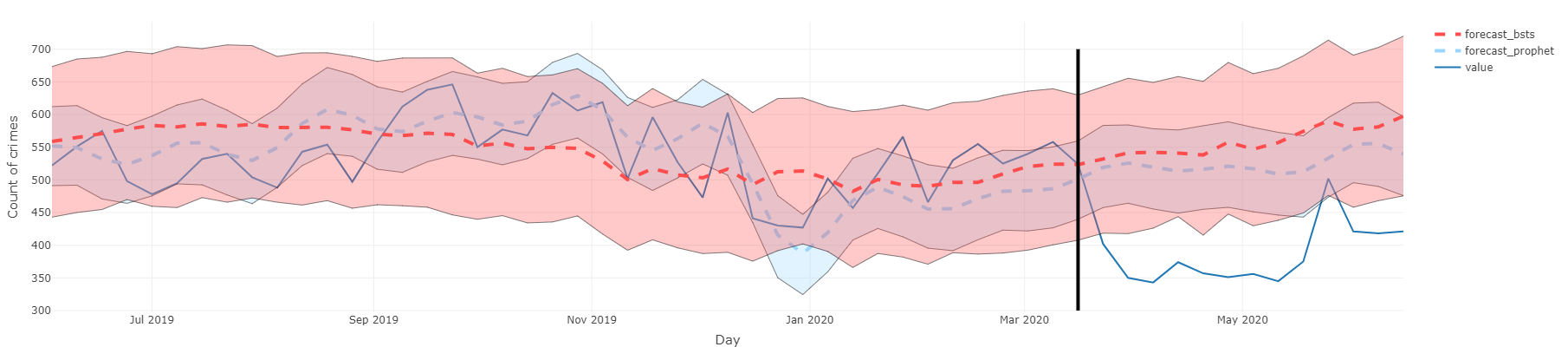 Plot comparison forecast illustration