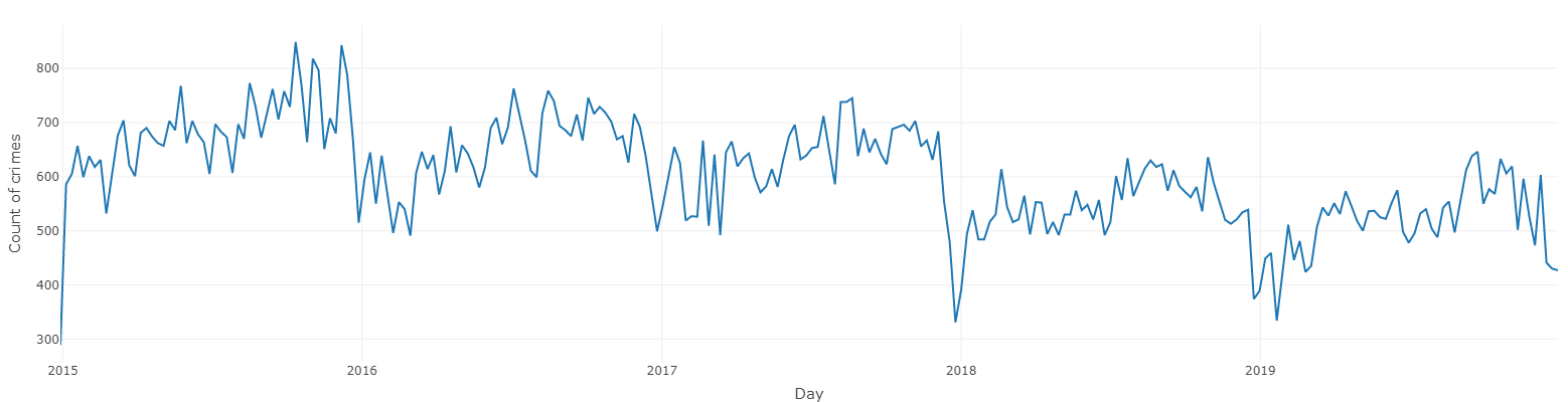 Plot crimes weekly illustration