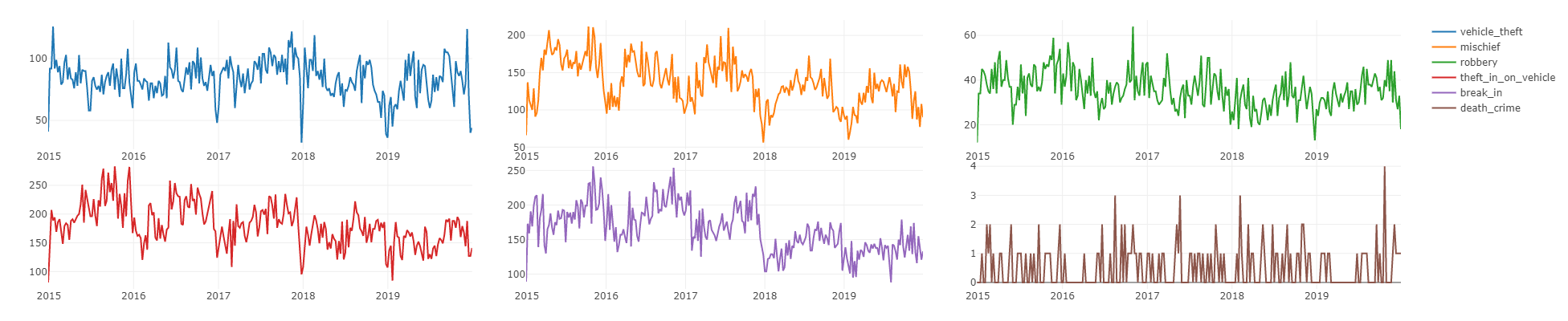 Plot crimes weekly subplots illustration