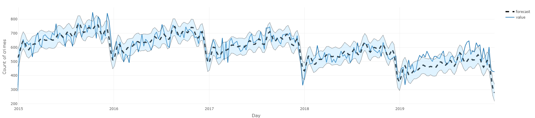 Plot forecast illustration