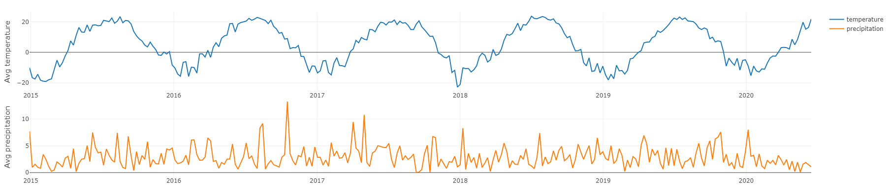 Plot weather illustration