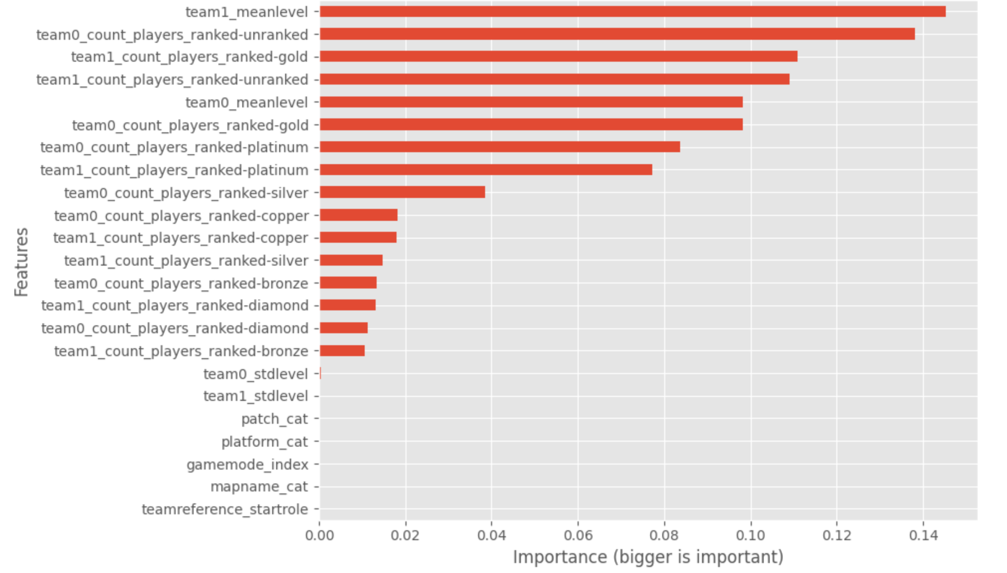 Importance feature chart
