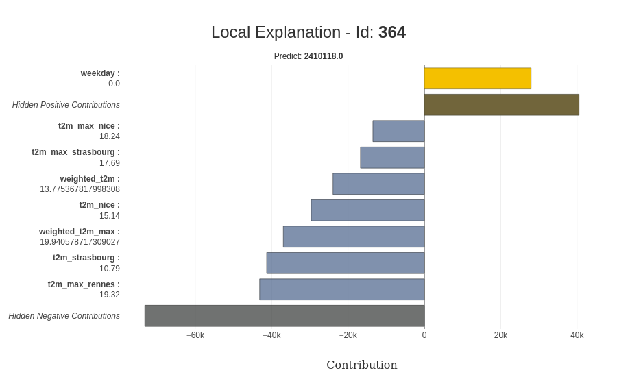 Shapash contribution illustration