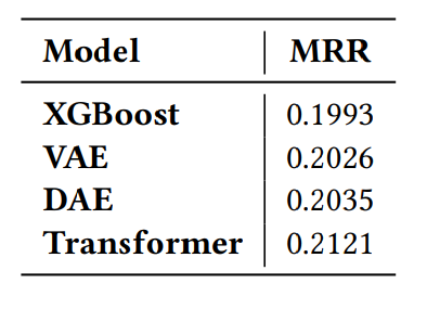 Recsyschallenge layer6 leaderboard illustration