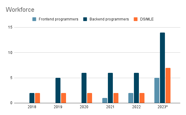 Workforce count illustration