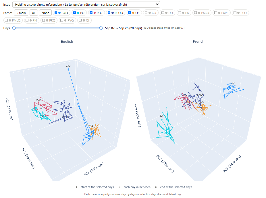 3D PCA plot tracing each party's daily ChatGPT answer about holding a sovereignty referendum, in English and French, showing how close or far apart parties' answers are in embedding space