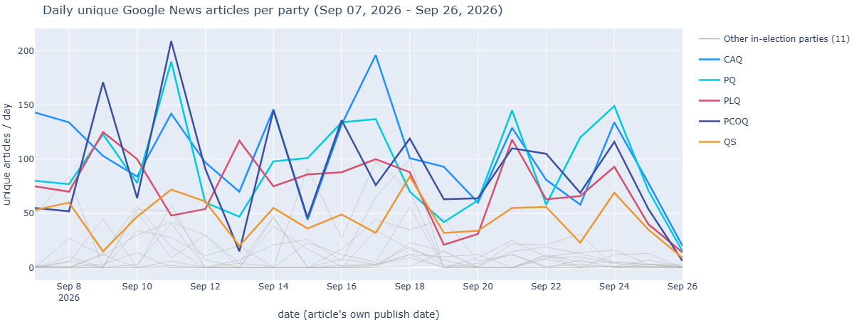 Line chart of daily unique Google News articles per party from September 7 to September 26, 2026, with the 5 headline parties highlighted and the 11 other in-election parties grouped in grey