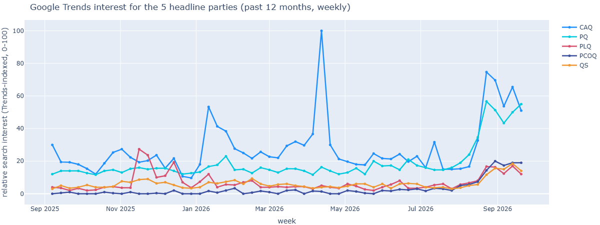 Line chart of Google Trends search interest for the 5 headline Quebec parties over the past 12 months, weekly