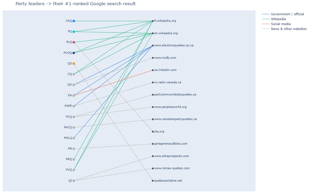 Diagram connecting each Quebec party leader to the domain holding their #1-ranked Google search result, colored by category: government/official, Wikipedia, social media, or news and other websites