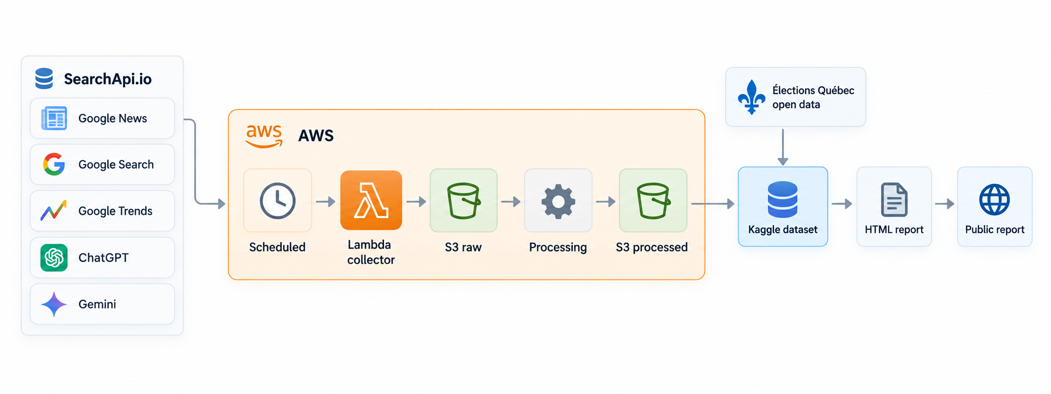 Overview of the data collection workflow