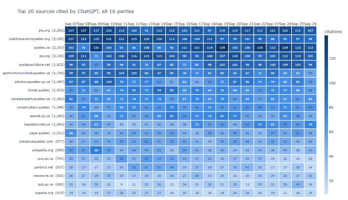 Heatmap of the top 20 domains cited by ChatGPT across all 16 parties, by day, with daily citation counts