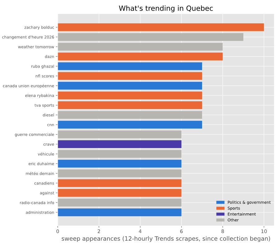 Bar chart of the most frequent trending searches in Quebec, colored by category: politics and government, sports, entertainment, or other