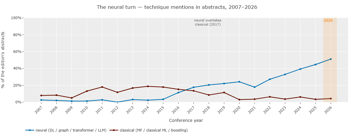 Line chart of neural vs classical technique mentions in RecSys abstracts, with neural methods overtaking classical ones in 2017 and passing 50% in 2026