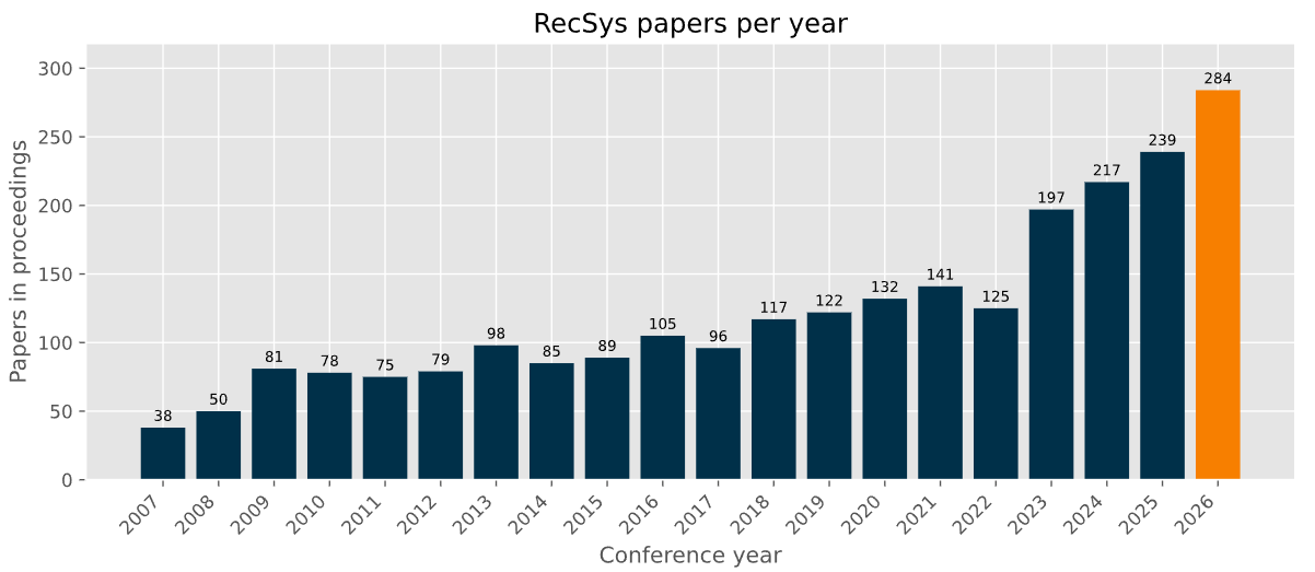 Bar chart of RecSys papers per year, growing from 38 in 2007 to 284 in 2026, with a jump after 2022