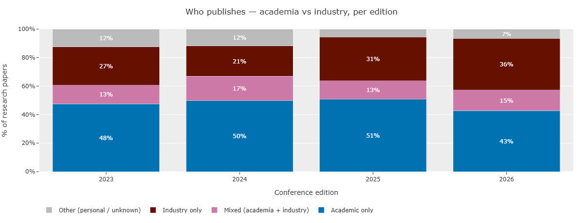 Stacked bar chart of who publishes at RecSys from 2023 to 2026: academic only, mixed, industry only and other, with industry-only papers rising to 36% in 2026