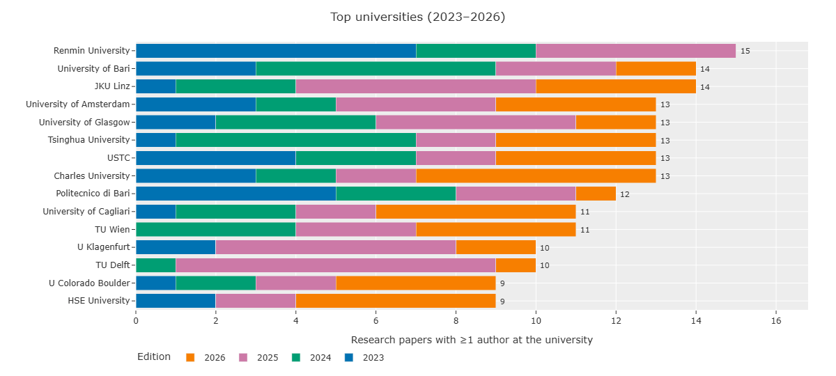 Top universities at RecSys 2023-2026, led by Renmin University, University of Bari and JKU Linz