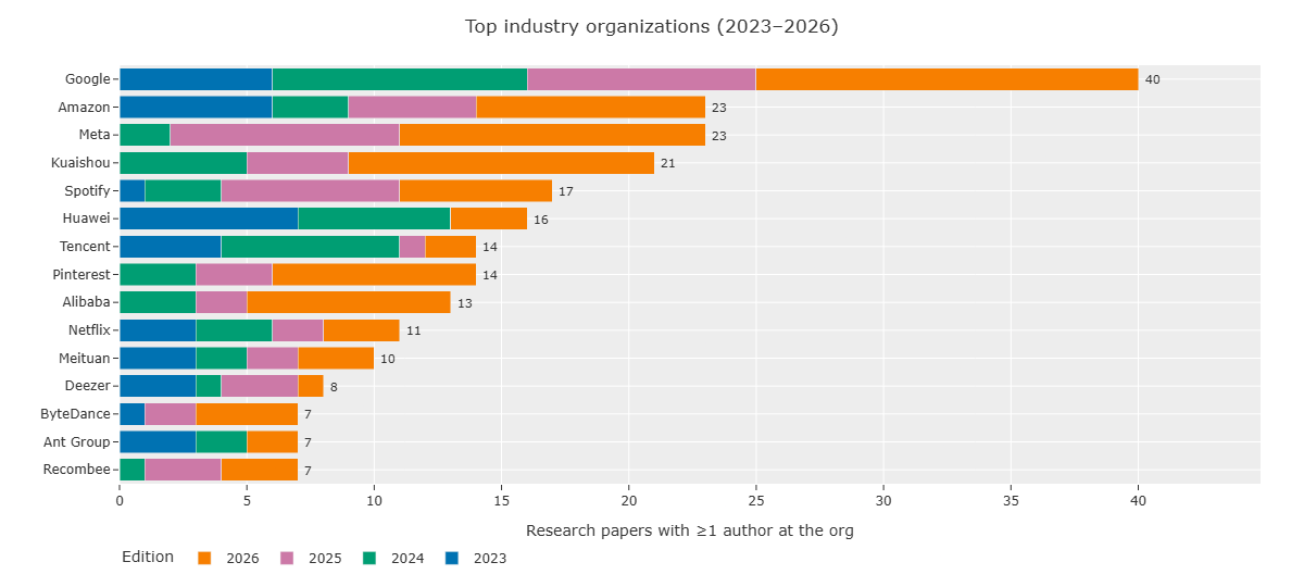Top industry organizations at RecSys 2023-2026, led by Google, Amazon, Meta and Kuaishou