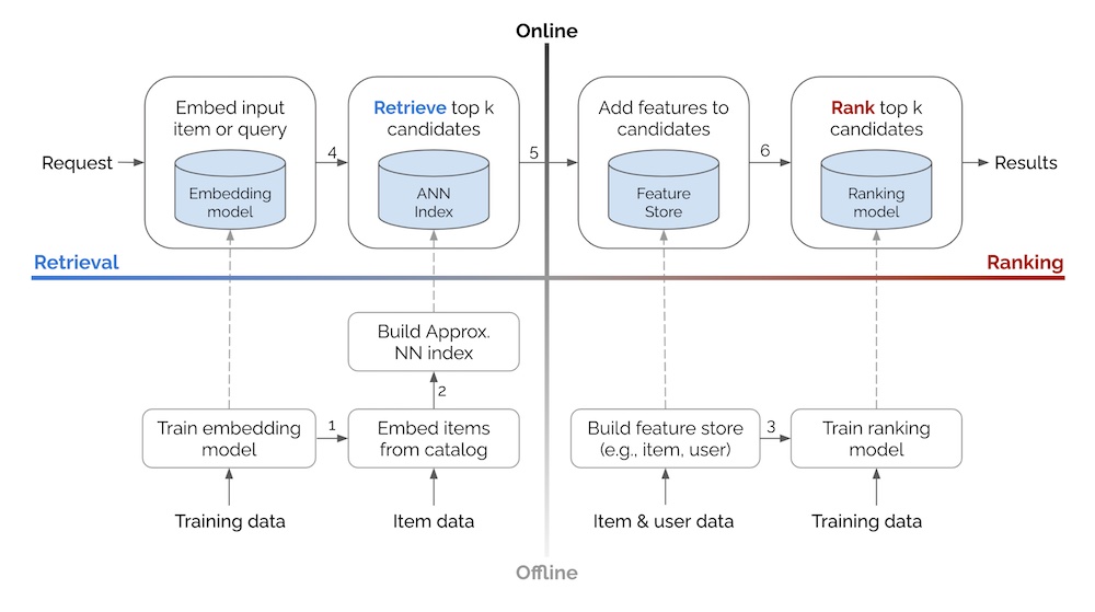 Leaderboard System Design - System Design